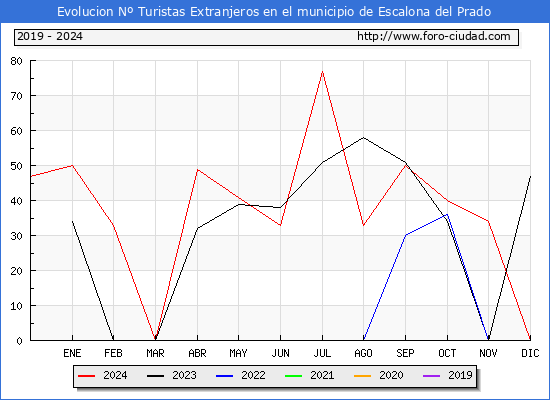 Evolucin Numero de turistas de origen Extranjero en el Municipio de Escalona del Prado hasta Diciembre del 2024.