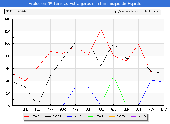 Evolucin Numero de turistas de origen Extranjero en el Municipio de Espirdo hasta Diciembre del 2024.