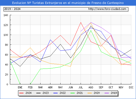 Evolucin Numero de turistas de origen Extranjero en el Municipio de Fresno de Cantespino hasta Diciembre del 2024.