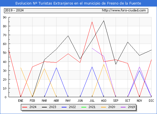 Evolucin Numero de turistas de origen Extranjero en el Municipio de Fresno de la Fuente hasta Diciembre del 2024.
