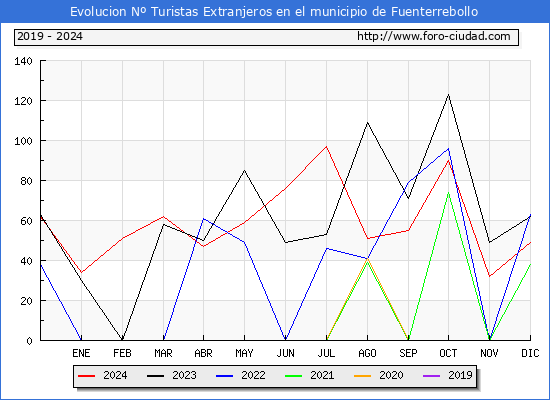 Evolucin Numero de turistas de origen Extranjero en el Municipio de Fuenterrebollo hasta Diciembre del 2024.