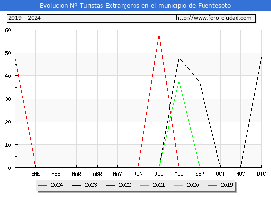 Evolucin Numero de turistas de origen Extranjero en el Municipio de Fuentesoto hasta Diciembre del 2024.
