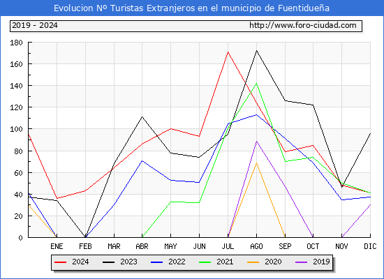 Evolucin Numero de turistas de origen Extranjero en el Municipio de Fuentiduea hasta Diciembre del 2024.