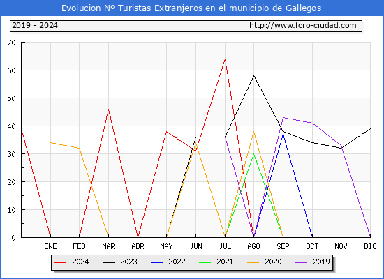 Evolucin Numero de turistas de origen Extranjero en el Municipio de Gallegos hasta Diciembre del 2024.