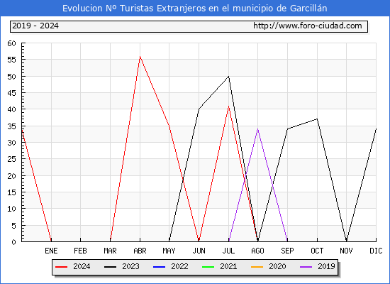 Evolucin Numero de turistas de origen Extranjero en el Municipio de Garcilln hasta Diciembre del 2024.