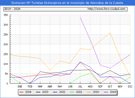 Evolucin Numero de turistas de origen Extranjero en el Municipio de Honrubia de la Cuesta hasta Diciembre del 2024.