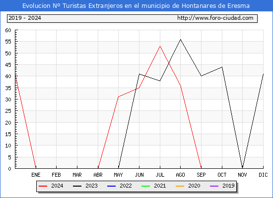 Evolucin Numero de turistas de origen Extranjero en el Municipio de Hontanares de Eresma hasta Diciembre del 2024.