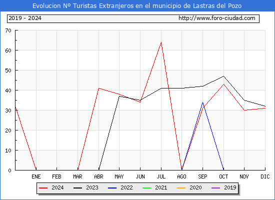 Evolucin Numero de turistas de origen Extranjero en el Municipio de Lastras del Pozo hasta Diciembre del 2024.