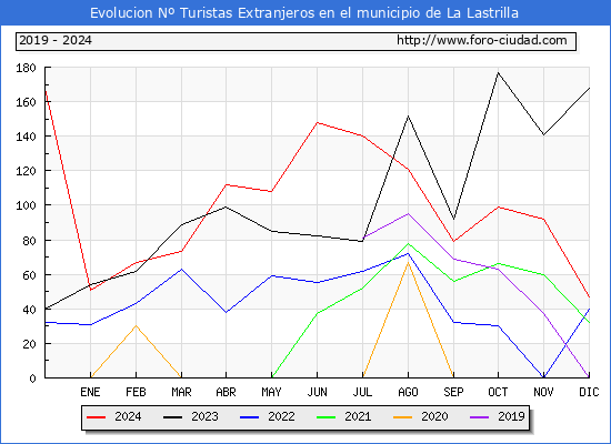 Evolucin Numero de turistas de origen Extranjero en el Municipio de La Lastrilla hasta Diciembre del 2024.