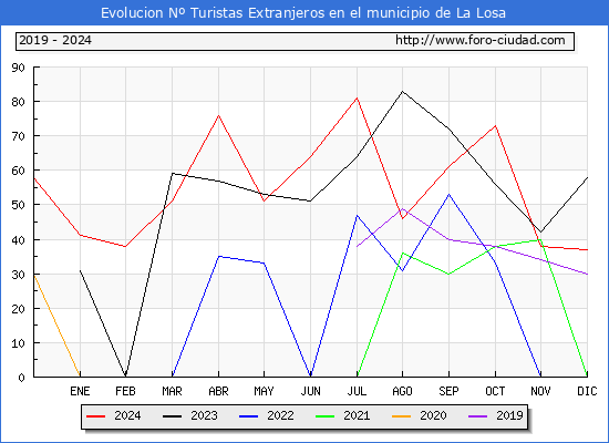 Evolucin Numero de turistas de origen Extranjero en el Municipio de La Losa hasta Diciembre del 2024.