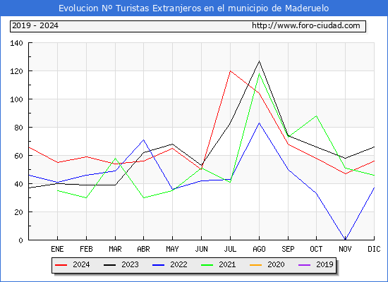 Evolucin Numero de turistas de origen Extranjero en el Municipio de Maderuelo hasta Diciembre del 2024.