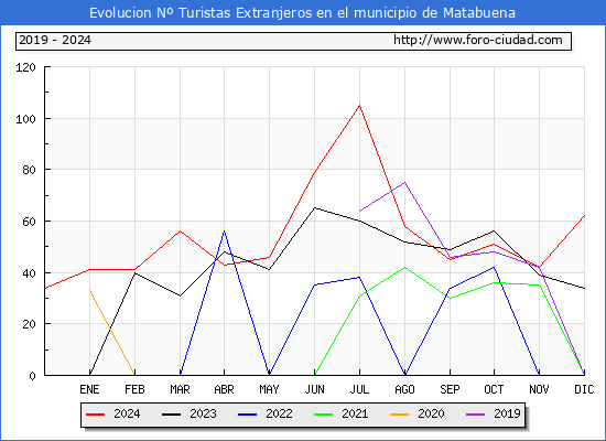 Evolucin Numero de turistas de origen Extranjero en el Municipio de Matabuena hasta Diciembre del 2024.