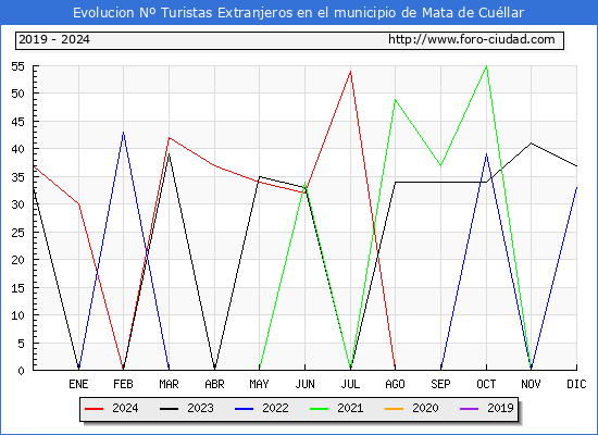 Evolucin Numero de turistas de origen Extranjero en el Municipio de Mata de Cullar hasta Diciembre del 2024.
