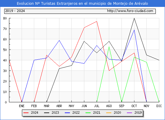 Evolucin Numero de turistas de origen Extranjero en el Municipio de Montejo de Arvalo hasta Diciembre del 2024.