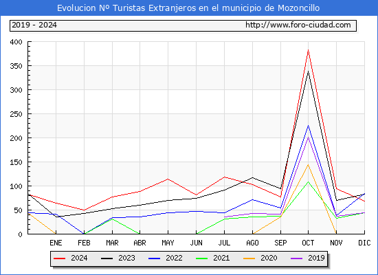 Evolucin Numero de turistas de origen Extranjero en el Municipio de Mozoncillo hasta Diciembre del 2024.