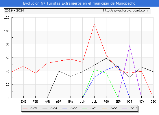 Evolucin Numero de turistas de origen Extranjero en el Municipio de Muopedro hasta Diciembre del 2024.