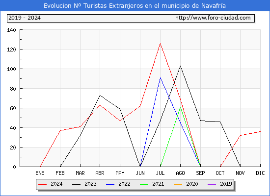 Evolucin Numero de turistas de origen Extranjero en el Municipio de Navafra hasta Diciembre del 2024.