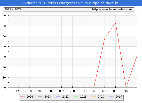 Evolucin Numero de turistas de origen Extranjero en el Municipio de Navalilla hasta Diciembre del 2024.