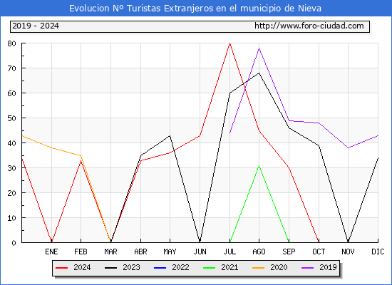 Evolucin Numero de turistas de origen Extranjero en el Municipio de Nieva hasta Diciembre del 2024.