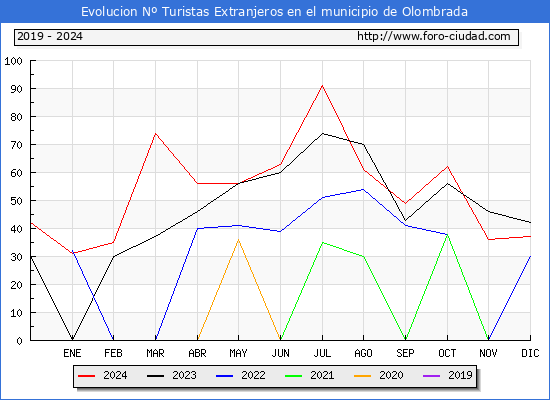 Evolucin Numero de turistas de origen Extranjero en el Municipio de Olombrada hasta Diciembre del 2024.