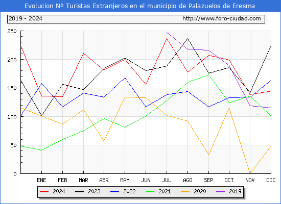 Evolucin Numero de turistas de origen Extranjero en el Municipio de Palazuelos de Eresma hasta Diciembre del 2024.