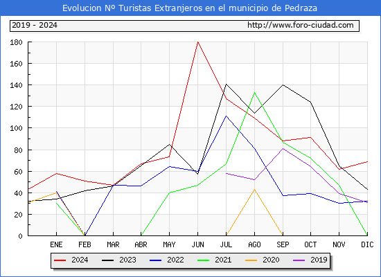 Evolucin Numero de turistas de origen Extranjero en el Municipio de Pedraza hasta Diciembre del 2024.