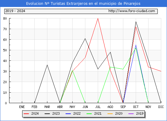 Evolucin Numero de turistas de origen Extranjero en el Municipio de Pinarejos hasta Diciembre del 2024.
