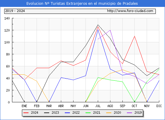 Evolucin Numero de turistas de origen Extranjero en el Municipio de Pradales hasta Diciembre del 2024.