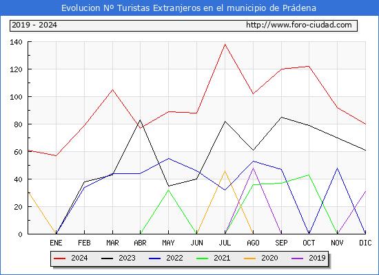 Evolucin Numero de turistas de origen Extranjero en el Municipio de Prdena hasta Diciembre del 2024.
