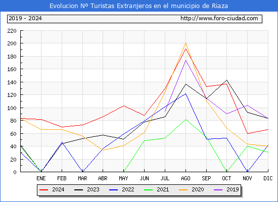 Evolucin Numero de turistas de origen Extranjero en el Municipio de Riaza hasta Diciembre del 2024.