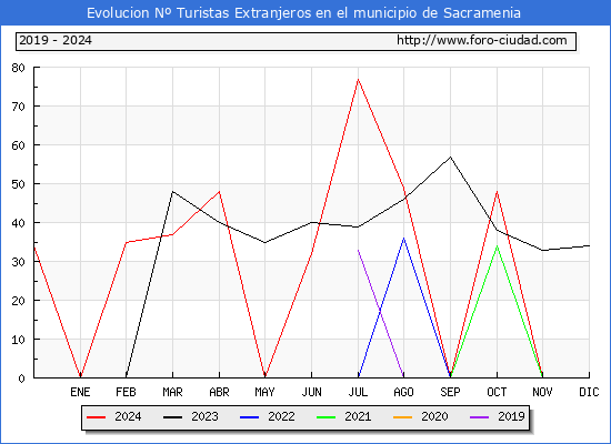 Evolucin Numero de turistas de origen Extranjero en el Municipio de Sacramenia hasta Diciembre del 2024.