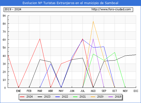 Evolucin Numero de turistas de origen Extranjero en el Municipio de Samboal hasta Diciembre del 2024.