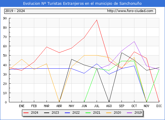 Evolucin Numero de turistas de origen Extranjero en el Municipio de Sanchonuo hasta Diciembre del 2024.