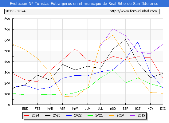 Evolucin Numero de turistas de origen Extranjero en el Municipio de Real Sitio de San Ildefonso hasta Diciembre del 2024.