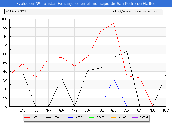 Evolucin Numero de turistas de origen Extranjero en el Municipio de San Pedro de Gallos hasta Diciembre del 2024.