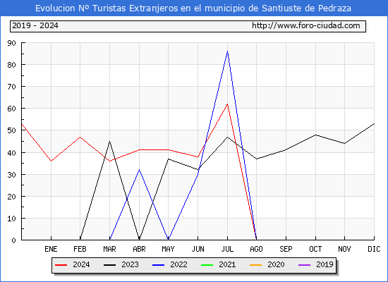 Evolucin Numero de turistas de origen Extranjero en el Municipio de Santiuste de Pedraza hasta Diciembre del 2024.