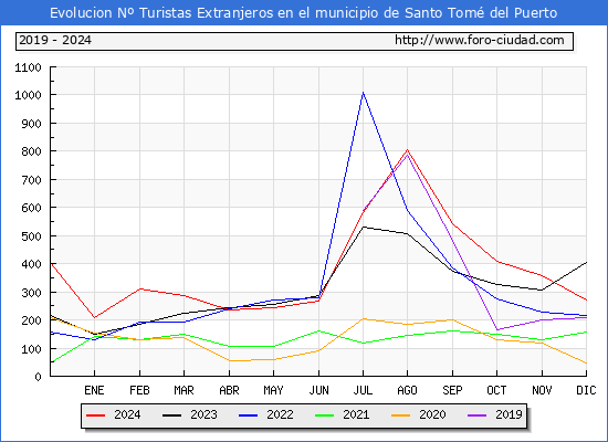 Evolucin Numero de turistas de origen Extranjero en el Municipio de Santo Tom del Puerto hasta Diciembre del 2024.