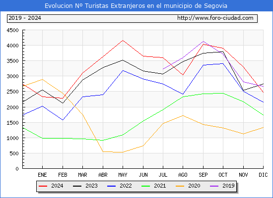 Evolucin Numero de turistas de origen Extranjero en el Municipio de Segovia hasta Diciembre del 2024.