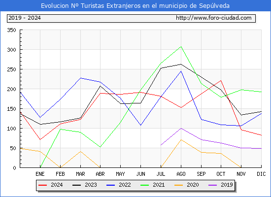 Evolucin Numero de turistas de origen Extranjero en el Municipio de Seplveda hasta Diciembre del 2024.
