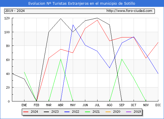 Evolucin Numero de turistas de origen Extranjero en el Municipio de Sotillo hasta Diciembre del 2024.