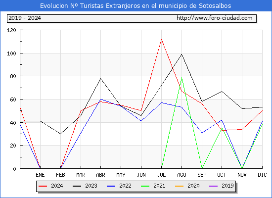 Evolucin Numero de turistas de origen Extranjero en el Municipio de Sotosalbos hasta Diciembre del 2024.