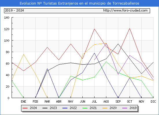 Evolucin Numero de turistas de origen Extranjero en el Municipio de Torrecaballeros hasta Diciembre del 2024.
