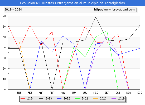 Evolucin Numero de turistas de origen Extranjero en el Municipio de Torreiglesias hasta Diciembre del 2024.