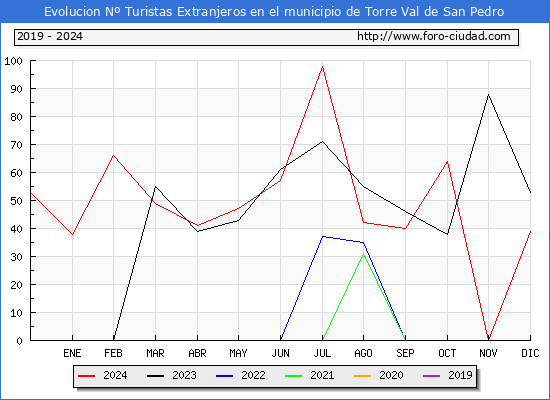 Evolucin Numero de turistas de origen Extranjero en el Municipio de Torre Val de San Pedro hasta Diciembre del 2024.