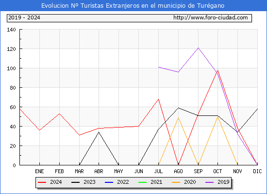 Evolucin Numero de turistas de origen Extranjero en el Municipio de Turgano hasta Diciembre del 2024.