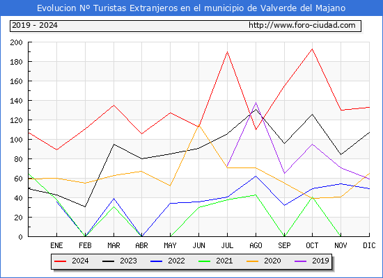 Evolucin Numero de turistas de origen Extranjero en el Municipio de Valverde del Majano hasta Diciembre del 2024.