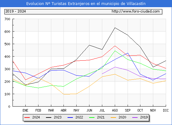 Evolucin Numero de turistas de origen Extranjero en el Municipio de Villacastn hasta Diciembre del 2024.