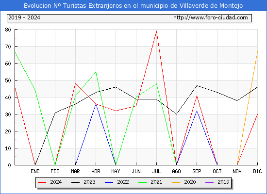 Evolucin Numero de turistas de origen Extranjero en el Municipio de Villaverde de Montejo hasta Diciembre del 2024.