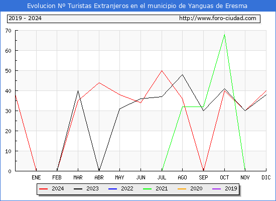 Evolucin Numero de turistas de origen Extranjero en el Municipio de Yanguas de Eresma hasta Diciembre del 2024.