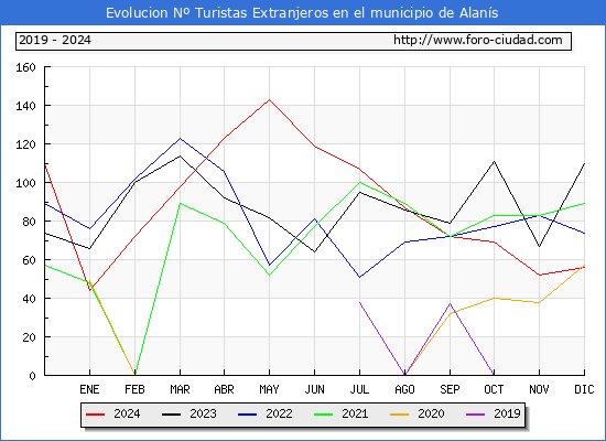 Evolucin Numero de turistas de origen Extranjero en el Municipio de Alans hasta Diciembre del 2024.